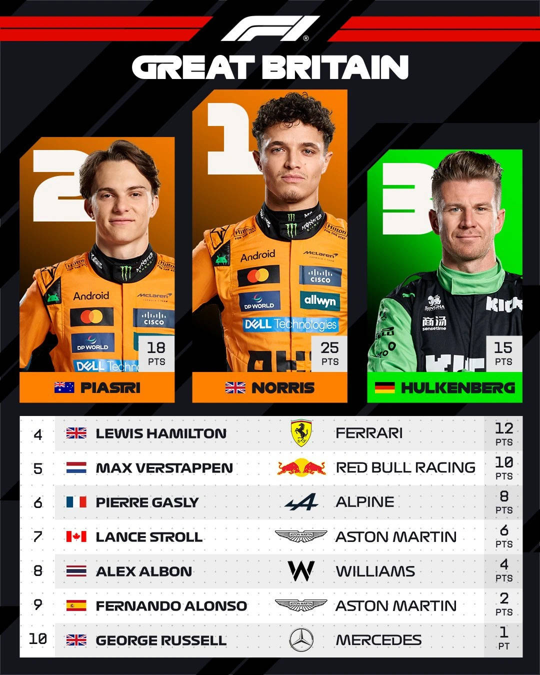 包含红牛车队横扫梅赛德斯,皮亚斯特里刷新纪录的词条 包含红牛车队横扫梅赛德斯,皮亚斯特里刷新纪录的词条